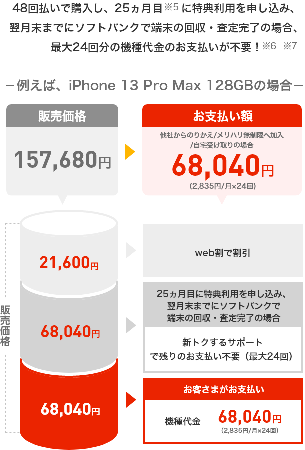 48回払いで購入し、25ヵ月目のソフトバンクでの回収・買い替えで最大24回分の機種代金のお支払いが不要!