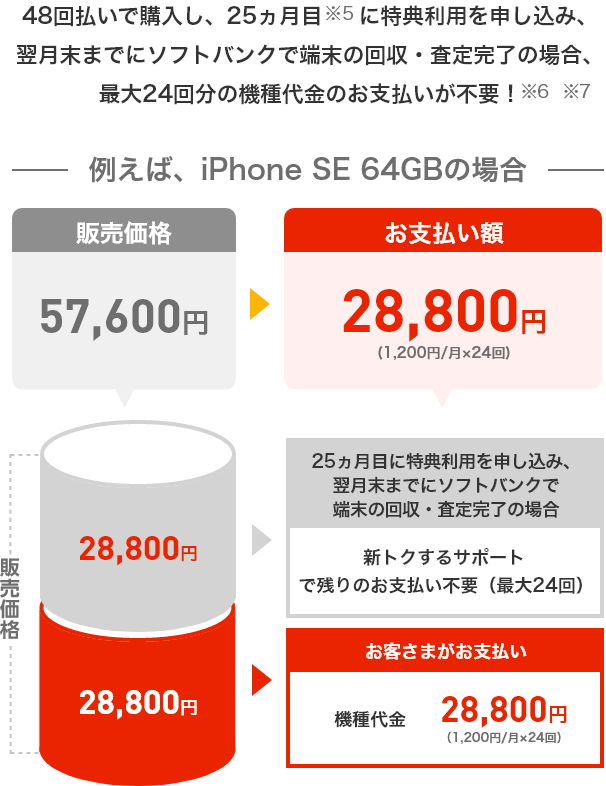 48回払いで購入し、25ヵ月目のソフトバンクでの回収・買い替えで最大24回分の機種代金のお支払いが不要!