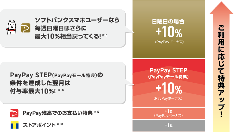 ご利用に応じて特典アップ!