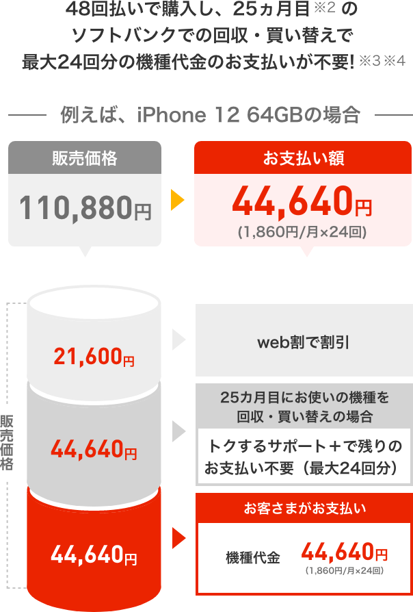 48回払いで購入し、25ヵ月目のソフトバンクでの回収・買い替えで最大24回分の機種代金のお支払いが不要!