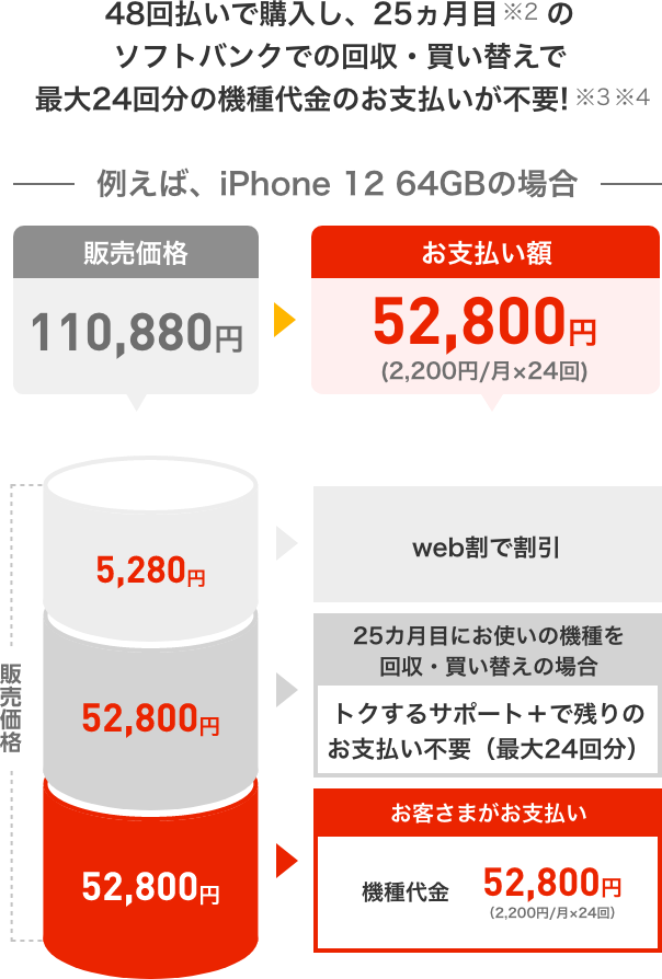 48回払いで購入し、25ヵ月目のソフトバンクでの回収・買い替えで最大24回分の機種代金のお支払いが不要!