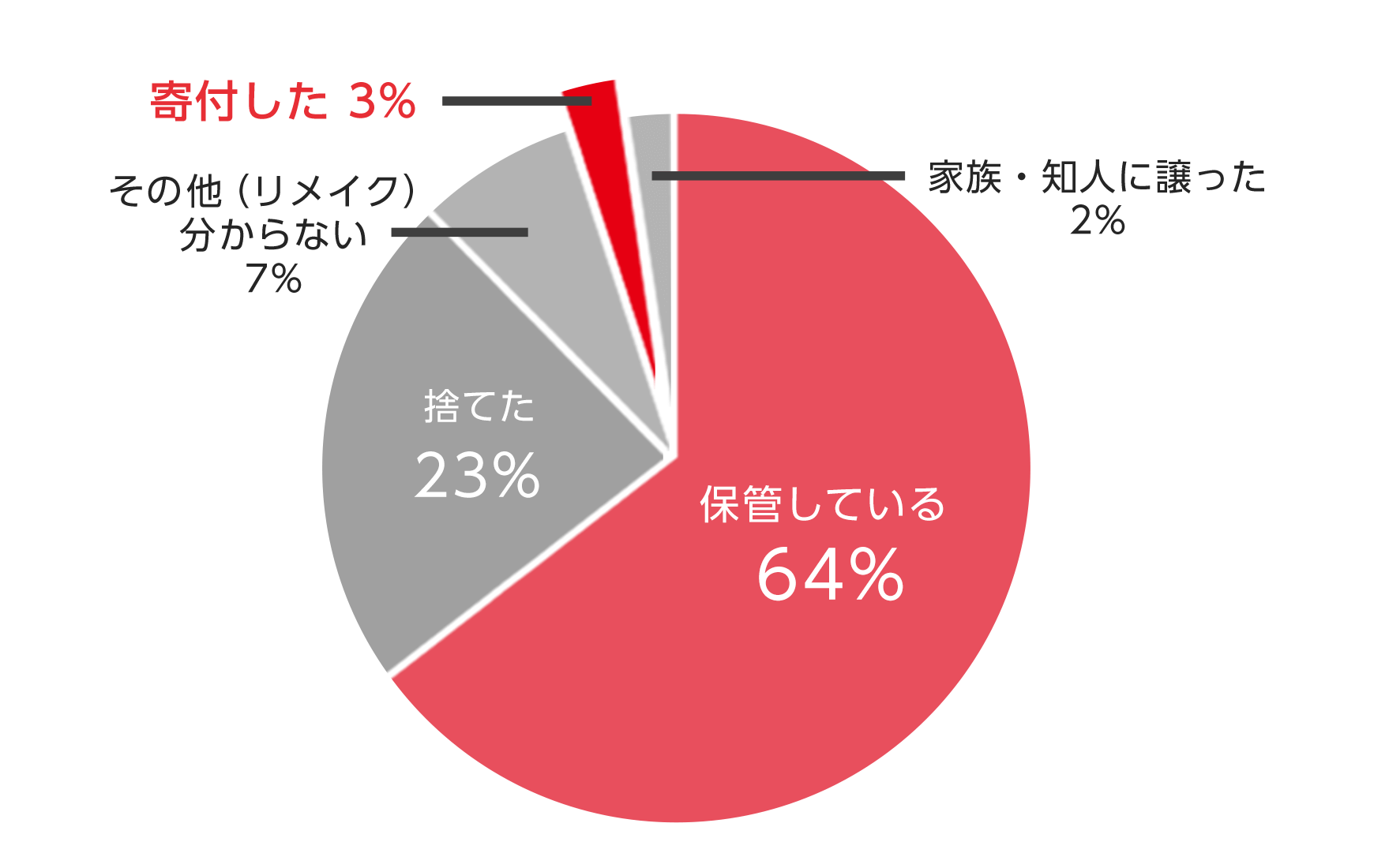 保管している 64% 捨てた 23% その他(リメイク)わからない 7% 寄付した 3% 家族・知人に譲った 2%