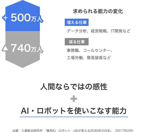 人間ならではの感性 + AI・ロボットを使いこなす能力