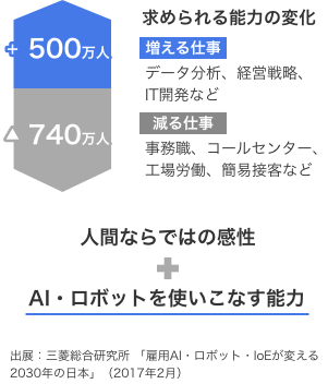 人間ならではの感性 + AI・ロボットを使いこなす能力