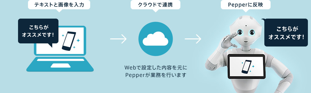 テキストと画像を入力：「こちらがオススメです！」→クラウドで連携：Webで設定した内容を元にPepperが業務を行います→pepperに反映：「こちらがオススメです！」