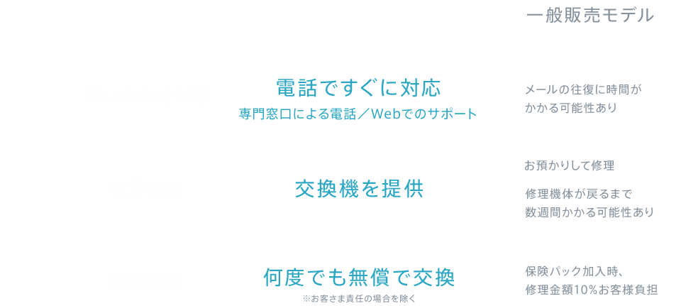 問い合わせ対応【Pepper for Biz：電話ですぐに対応 専門窓口による電話／Webでのサポート】【一般販売モデル：メールの往復に時間がかかる可能性あり】、故障対応【Pepper for Biz：交換機を提供 】【一般販売モデル：お預かりして修理 修理機体が戻るまで数週間かかる可能性あり】、修理費用【Pepper for Biz：何度でも無償で交換 ※お客さま責任の場合を除く】【一般販売モデル：保険パック加入時、修理金額10%お客様負担】