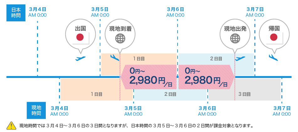 課金の考え方 日本時間 3月4日AM0:00 現地時間 3月4日AM0:00 3月5日AM0:00 出国 1日目 現地到着 3月5日AM0:00 1日目 2,980円/日 3月6日AM0:00 2,980円/日 2日目 2,980円/日 2日目 3月7日AM0:00 現地出発 3日目 帰国 3月7日AM0:00 現地時間では3月4日~3月6日の3日間となんりますが、日本時間の3月5日~3月6日の2日間が課金対象となります。
