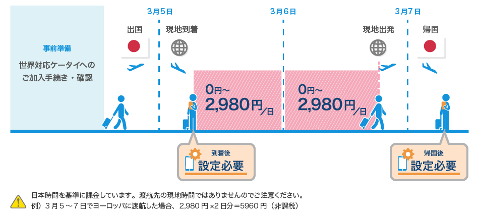 事前準備 世界対応ケータイへのご加入手続き・確認 3月5日 出国 現地到着 到着後 設定必要 3月6日 2,980円/日 2,980円/日 3月7日 現地出発 帰国 帰国後 設定必要 日本時間を基準に課金しています。渡航先の現地時間ではありませんのでご注意ください。例)3月5~7日でヨーロッパに渡航した場合、2,980円×2日分=5,960円(非課税)