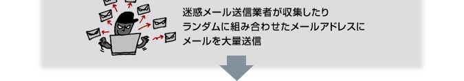 迷惑メール送信業者が収集したりランダムに組み合わせたメールアドレスにメールを大量送信
