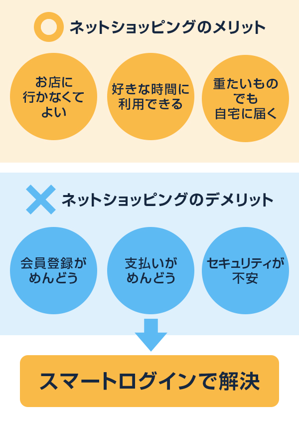 ネットショッピングのデメリットを「スマートログイン」で解決。