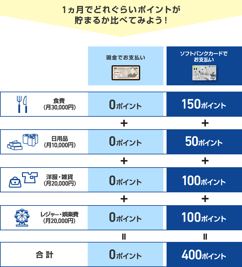 1ヵ月でどれぐらいポイントが 貯まるか比べてみよう! 現金でお支払い ソフトバンクカードでお支払い 食費(月30,000円) 0ポイント 150ポイント + 日用品(月10,000円) 0ポイント 50ポイント + 洋服・雑貨(月20,000円) 0ポイント 100ポイント + レジャー・娯楽費(月20,000円) 0ポイント 100ポイント = 合計 0ポイント 400ポイント