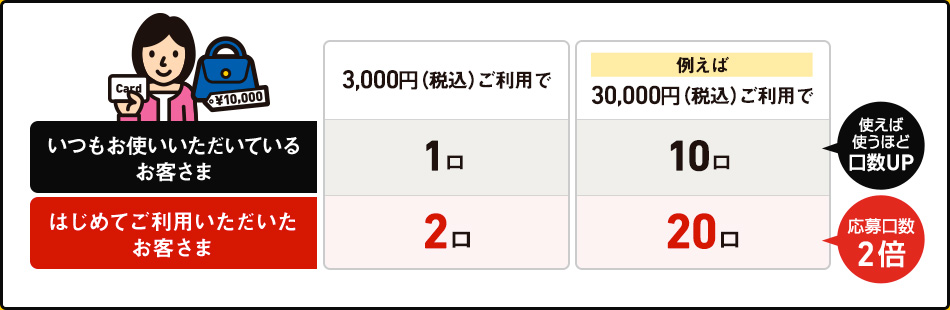 いつもお使いいただいているお客さま 3,000円(税込)ご利用で 1口 例えば30,000円(税込)ご利用で 10口 使えば使うほど口数アップ! はじめてご利用いただいたお客さま 3,000円(税込)ご利用で 2口 例えば30,000円(税込)ご利用で 20口 応募口数2倍