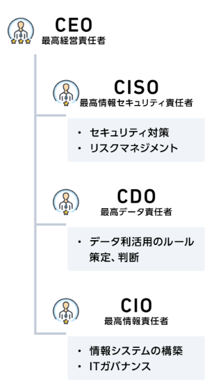 CEO 最高経営責任者 CISO 最高情報セキュリティ責任者 ・セキュリティ対策 ・リスクマネジメント CDO 最高データ責任者 ・データ利活用のルール策定、判断 CIO 最高情報責任者 ・情報システムの構築 ・ITガバナンス