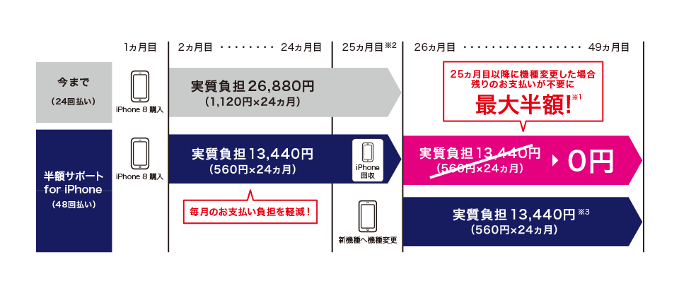 本プログラム加入時に iPhone 8(64GB)へ機種変更した場合(機種代金:94,320円)