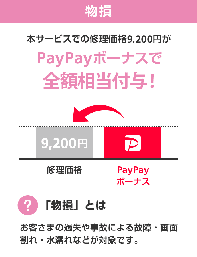 物損 本サービスでの修理価格9,200円がPayPayボーナスで全額分返ってくる! 「物損」とは? お客さまの過失や事故による故障・画面割れ・水濡れなどが対象です。