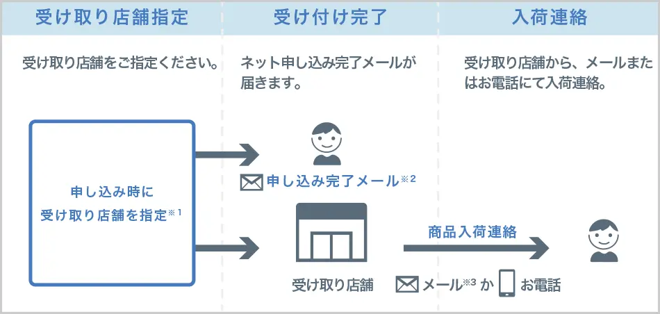 ネット申し込み〜入荷連絡