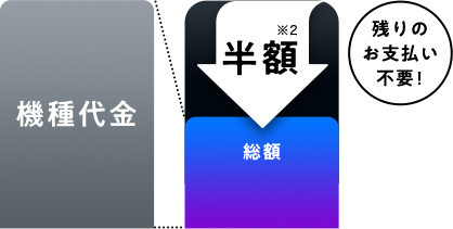 機種代金 総額 半額 残りのお支払い不要!
