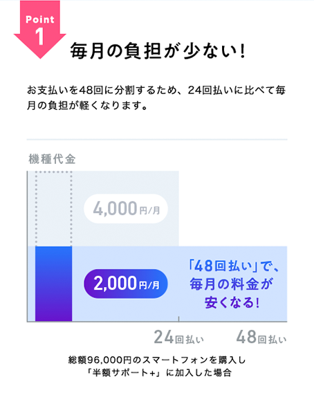 Point1 毎月の負担が少ない! お支払いを48回に分割するため、24回払いに比べて毎月の負担が軽くなります。