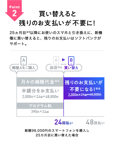 Point2 買い替えると残りのお支払いが不要に! 25ヵ月目以降にお使いのスマホと引き換えに、新機種に買い替えると、残りのお支払いはソフトバンクがサポート。
