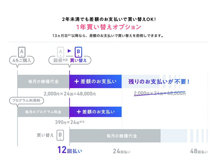 2年未満でも差額のお支払いで買い替えOK! 1年買い替えオプション 13ヵ月目以降なら、差額のお支払いで買い替えを前倒しできます。
