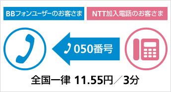 「050番号」は、かけてきてもおトク!