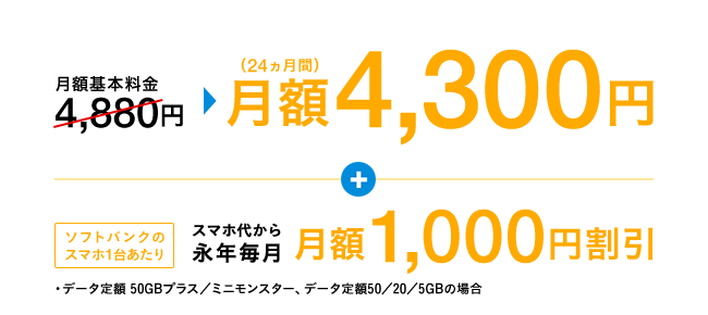 月額基本料金4,880円 月額4,300円(24ヵ月間) + ソフトバンクのスマホ1台あたり スマホ代から 永年毎月 月額1,000円割引 ・データ定額50GBプラス / ミニモンスター、データ定額50 / 20 /5GBの場合