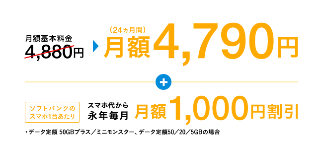 月額基本料金4,880円 月額4,790円(24ヵ月間) + ソフトバンクのスマホ1台あたり スマホ代から 永年毎月 月額1,000円割引 ・データ定額50GBプラス / ミニモンスター、データ定額50 / 20 /5GBの場合