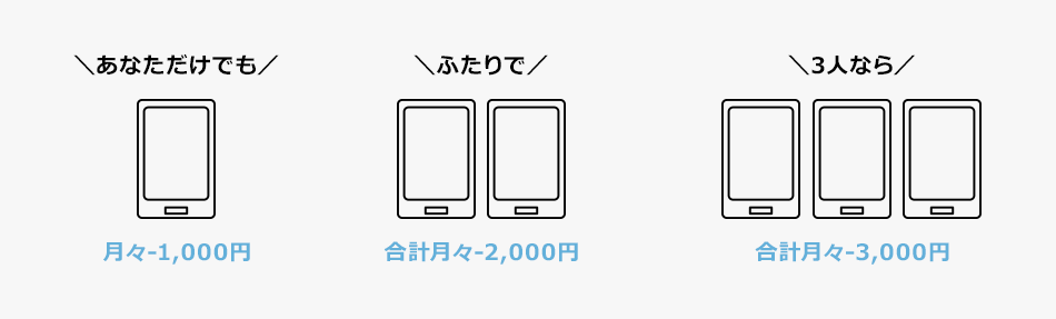\あなただけでも/ 月々-1,000円 \ふたりで/ 合計月々-2,000円 \3人なら/ 合計月々-3,000円