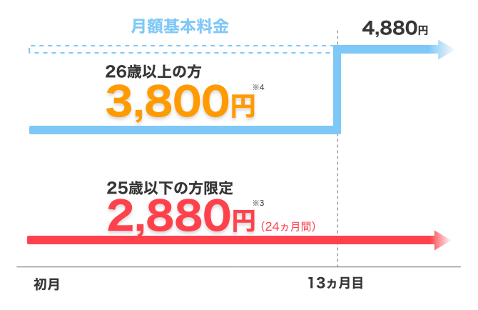 月額基本料金 13ヵ月目 4,880円 初月 26歳以上の方 3,800円※4 25歳以下の方限定 2,880円※3(24ヵ月間)