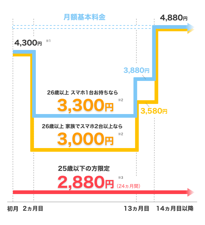 月額基本料金 14ヵ月目以降 4,880円 初月 4,300円※1 13ヵ月目 3,880円 3,580円 2ヵ月目 26歳以上 スマホ1台お持ちなら 3,300円※2 26歳以上で 家族でスマホ2台以上なら 3,000円※2 25歳以下の方限定 2.880円※3(24ヵ月間)