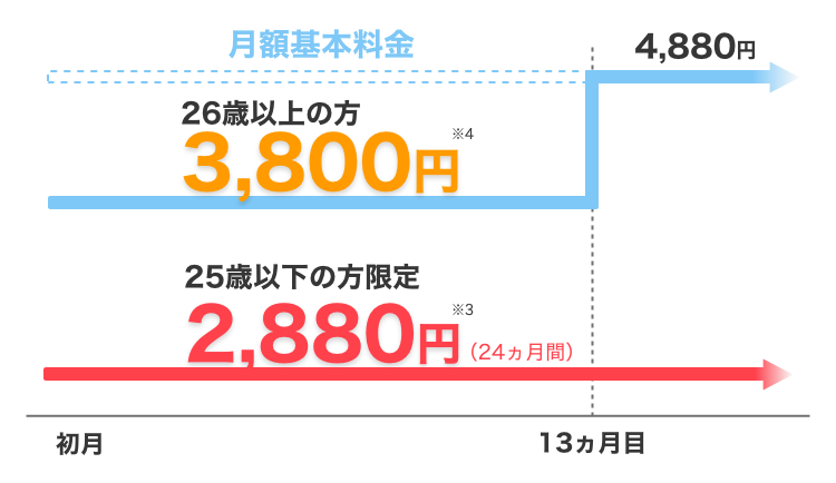 月額基本料金 13ヵ月目 4,880円 初月 26歳以上の方 3,800円※4 25歳以下の方限定 2,880円※3(24ヵ月間)