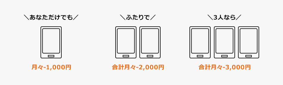 \あなただけでも/ 月々-1,000円 \ふたりで/ 合計月々-2,000円 \3人なら/ 合計月々-3,000円