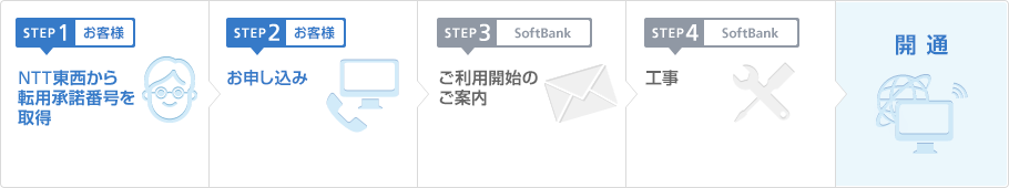 STEP1 お客様 NTT東西から転用承諾番号を取得
STEP2 お客様 お申し込み
STEP3 SoftBank ご利用開始のご案内
STEP4 SoftBank 工事
開通