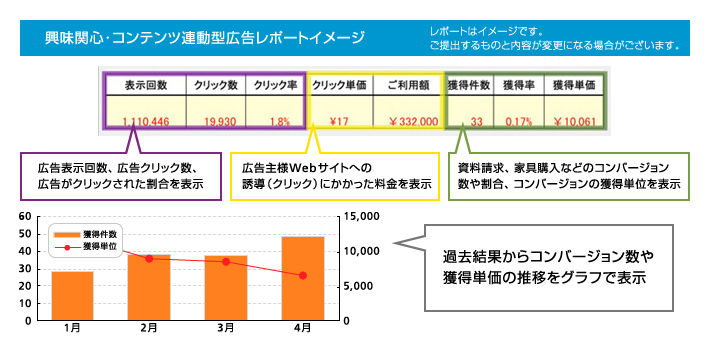 興味関心・コンテンツ連動型広告レポートイメージ