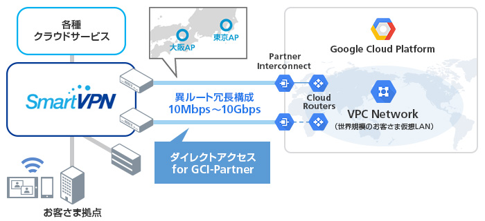 Gcp閉域接続ならダイレクトアクセス For Gci Partner ソフトバンク