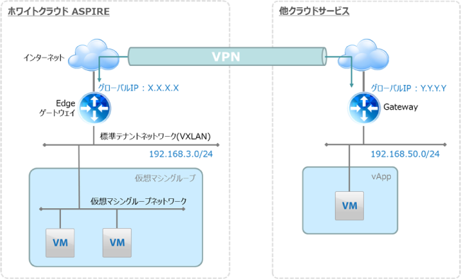 Vpn接続を設定する Edgeゲートウェイを設定する サービスご利用ガイド ホワイトクラウド Aspire Iaas クラウド ソフトバンク