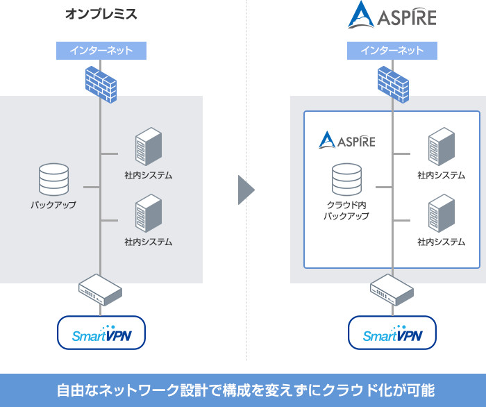 自由なネットワーク設計が可能なため、構成を変えずにそのままクラウド化