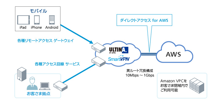 aws ジョブ管理 ポータル oss