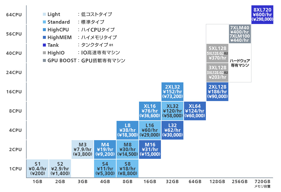 Idcfクラウド パブリッククラウド ソフトバンク