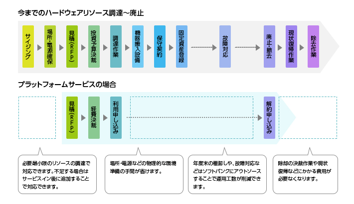 詳細 仮想サーバ Iaas クラウド 法人のお客さま ソフトバンク