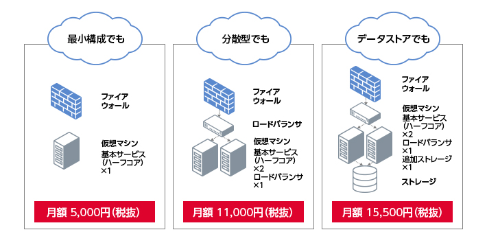 料金 仮想サーバ Iaas クラウド 法人のお客さま ソフトバンク