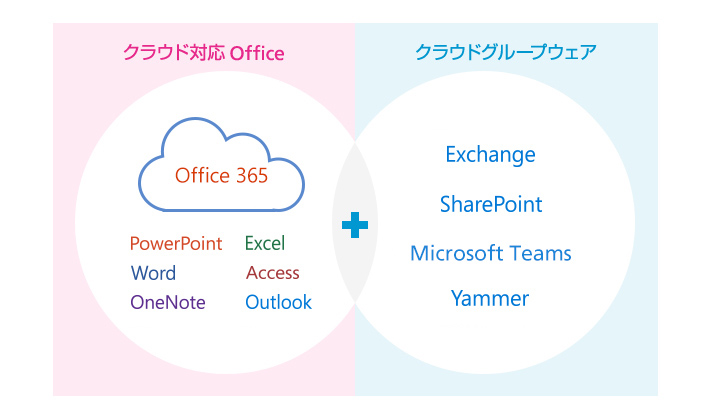Office 365 グループウェア クラウド ソフトバンク