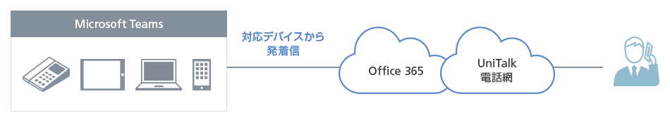 Microsoft Teamsからオフィスの電話番号で外線通話を可能とする Unitalk Office 365 Microsoft 法人のお客さま ソフトバンク