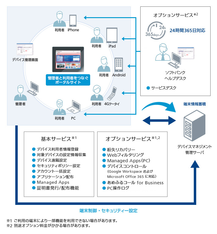 Mdm モバイルデバイス管理 法人のお客さま ソフトバンク