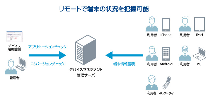 Mdm モバイルデバイス管理 法人のお客さま ソフトバンク