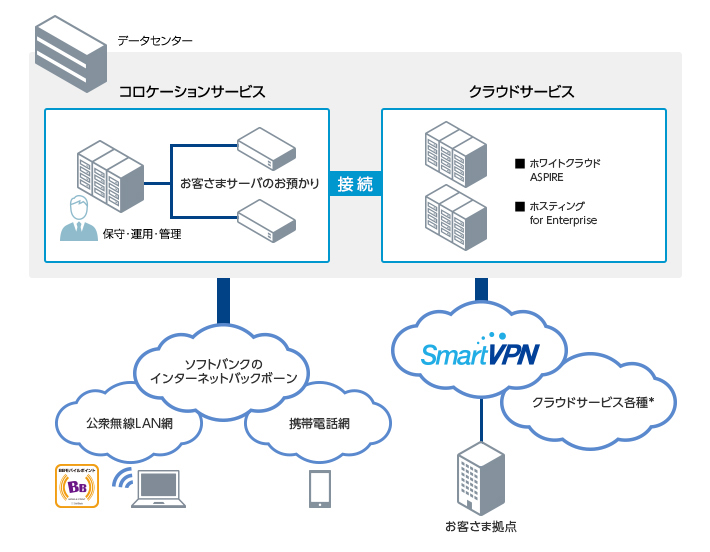 データセンター 法人のお客さま ソフトバンク