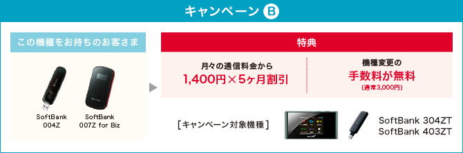 法人データ通信機種変更キャンペーンversion2 一部3gサービス 1 5ghz帯 1 7ghz帯 提供終了のお知らせ お知らせ 法人のお客さま ソフトバンク