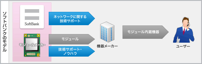 特長 Iotソリューション Iot 法人のお客さま ソフトバンク