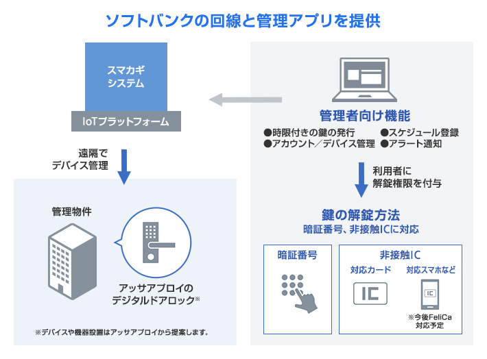 スマカギ Iotサービス ソフトバンク