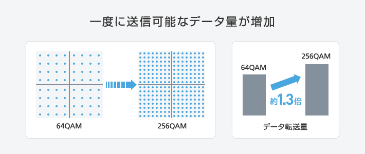 一度に送信可能なデータ量が増加 64QAM → 256QAM データ転送量 約1.3倍